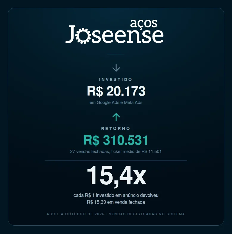 Resumo do case Aços Joseense: R$ 20.173 investidos em anúncios, R$ 310.531 em vendas fechadas, 15,4x de retorno