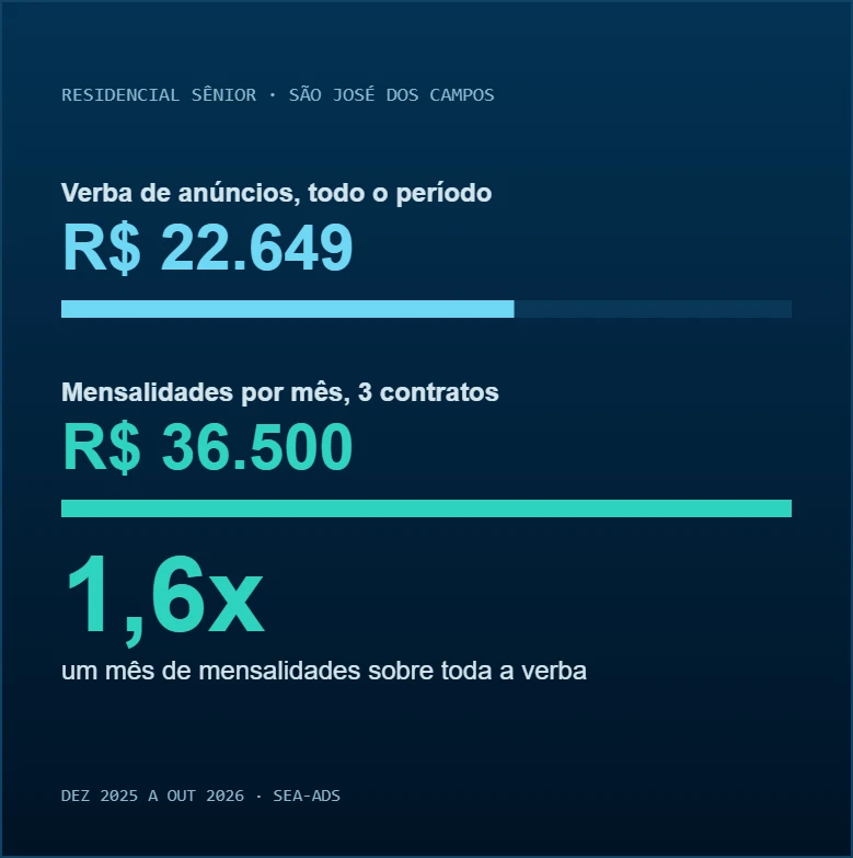 Resumo do case de residencial sênior: R$ 22.649 em anúncios, R$ 36.500 por mês em mensalidades, 1,6x a verba
