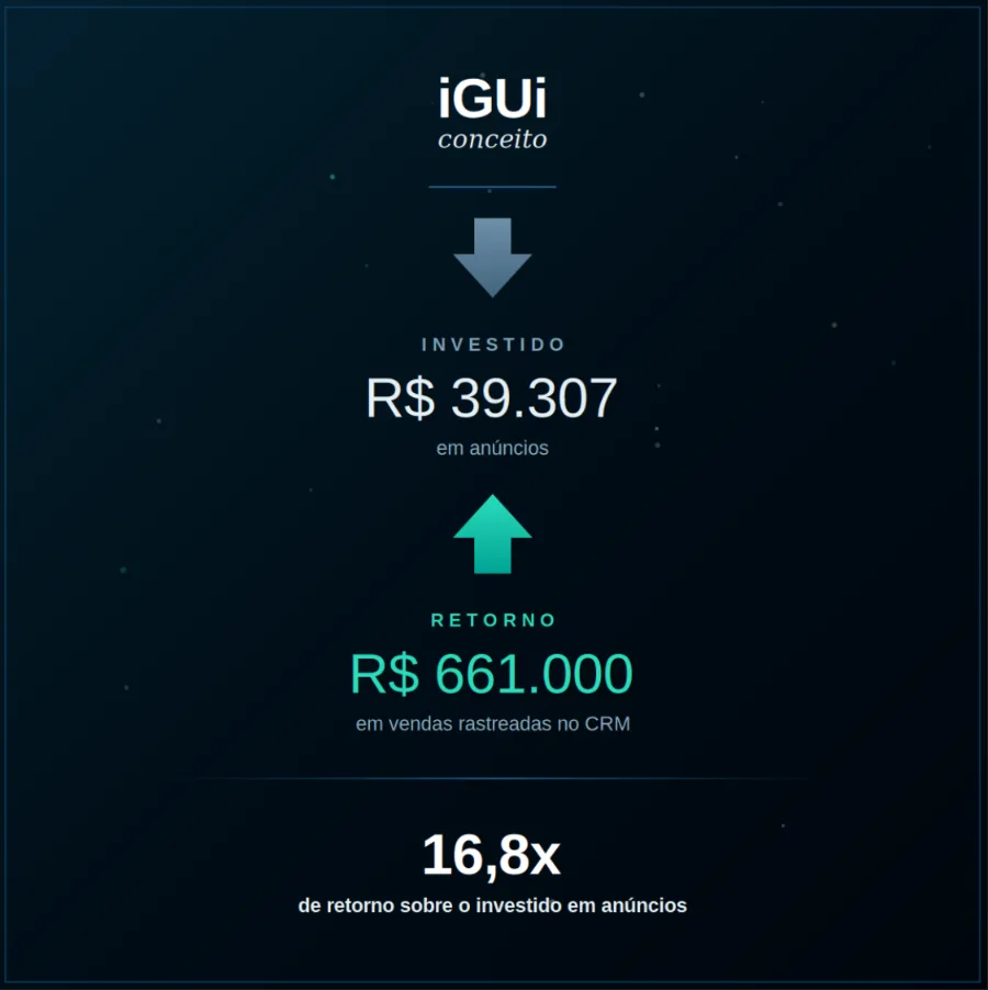 Resumo do case iGUi: R$ 39.307 investidos em anúncios, R$ 661.000 em vendas rastreadas no CRM, 16,8x de retorno