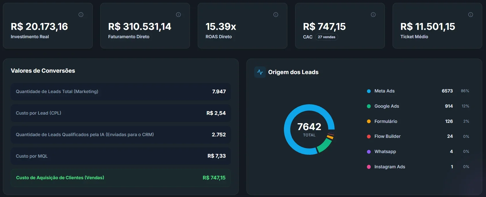 Painel de vendas da Ocean Scale de uma distribuidora de aço: investimento, faturamento, ROAS, CAC, ticket médio, conversões e origem dos leads